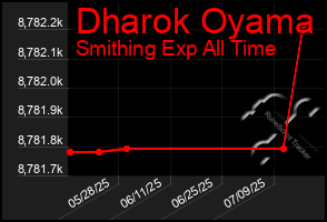 Total Graph of Dharok Oyama
