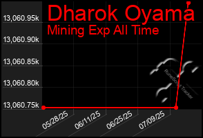 Total Graph of Dharok Oyama