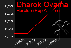 Total Graph of Dharok Oyama
