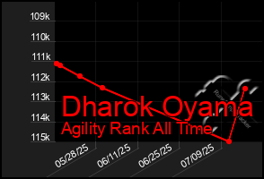 Total Graph of Dharok Oyama