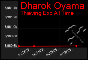 Total Graph of Dharok Oyama