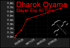 Total Graph of Dharok Oyama
