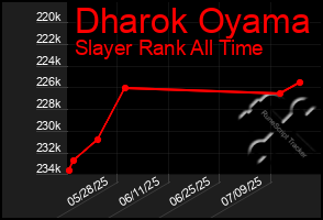 Total Graph of Dharok Oyama