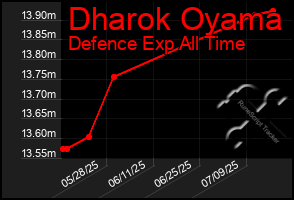Total Graph of Dharok Oyama