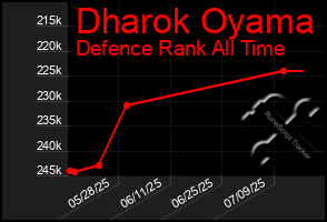 Total Graph of Dharok Oyama