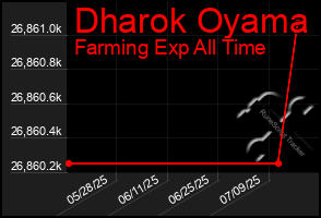 Total Graph of Dharok Oyama