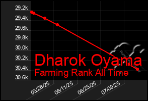 Total Graph of Dharok Oyama
