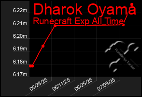 Total Graph of Dharok Oyama