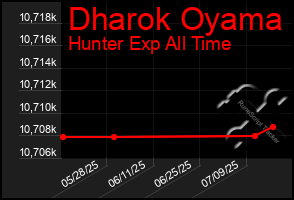 Total Graph of Dharok Oyama