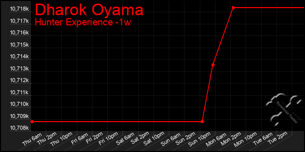 Last 7 Days Graph of Dharok Oyama