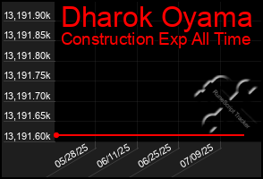 Total Graph of Dharok Oyama
