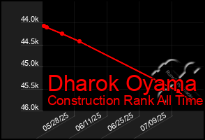 Total Graph of Dharok Oyama