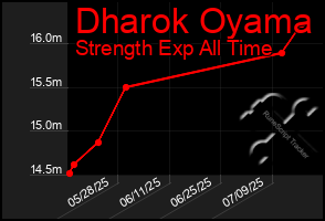 Total Graph of Dharok Oyama