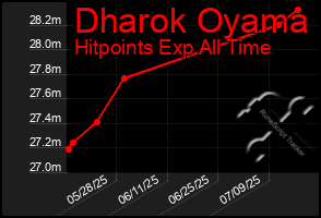 Total Graph of Dharok Oyama