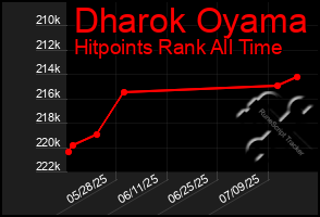 Total Graph of Dharok Oyama