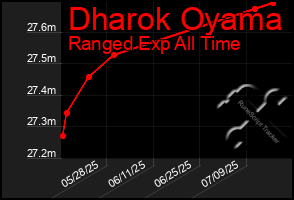 Total Graph of Dharok Oyama