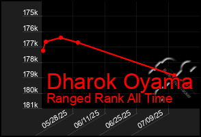 Total Graph of Dharok Oyama