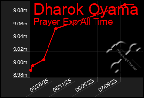 Total Graph of Dharok Oyama