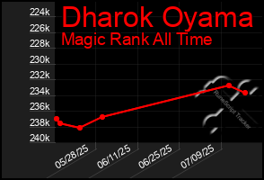 Total Graph of Dharok Oyama