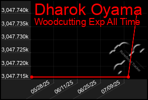 Total Graph of Dharok Oyama