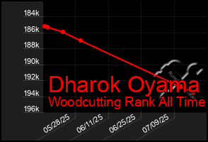 Total Graph of Dharok Oyama