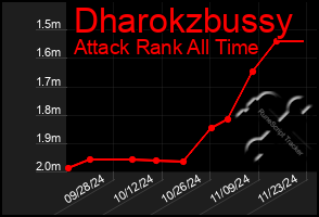 Total Graph of Dharokzbussy