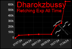 Total Graph of Dharokzbussy