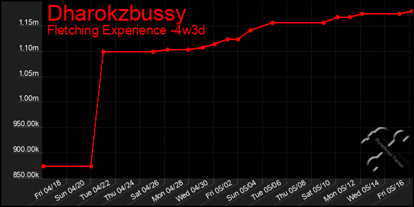 Last 31 Days Graph of Dharokzbussy