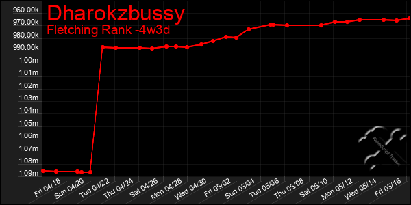 Last 31 Days Graph of Dharokzbussy