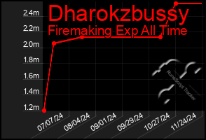 Total Graph of Dharokzbussy