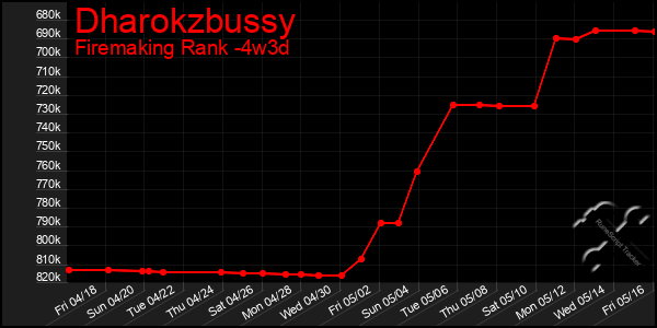 Last 31 Days Graph of Dharokzbussy