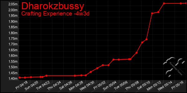 Last 31 Days Graph of Dharokzbussy