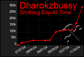 Total Graph of Dharokzbussy