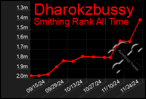 Total Graph of Dharokzbussy