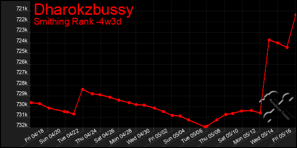 Last 31 Days Graph of Dharokzbussy