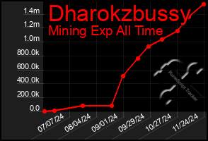 Total Graph of Dharokzbussy