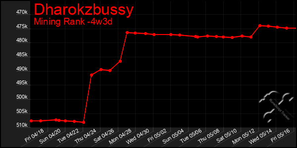 Last 31 Days Graph of Dharokzbussy