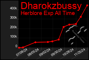 Total Graph of Dharokzbussy