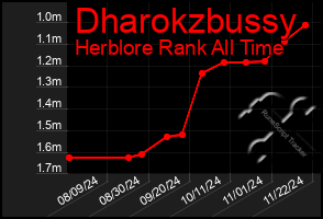 Total Graph of Dharokzbussy