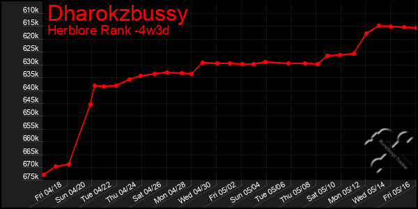Last 31 Days Graph of Dharokzbussy