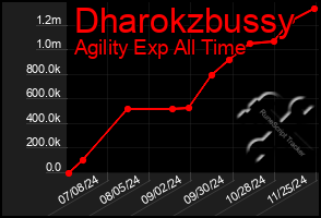 Total Graph of Dharokzbussy