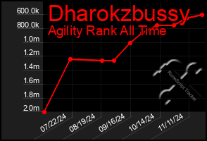 Total Graph of Dharokzbussy