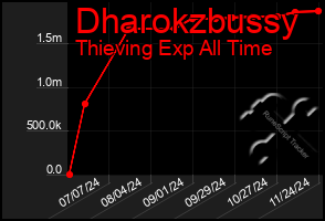 Total Graph of Dharokzbussy