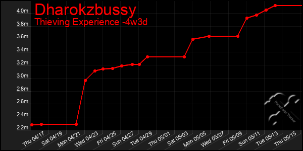 Last 31 Days Graph of Dharokzbussy