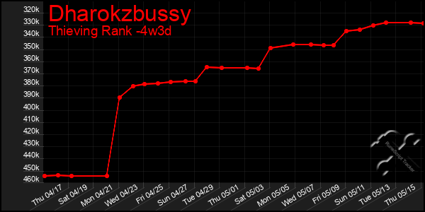 Last 31 Days Graph of Dharokzbussy