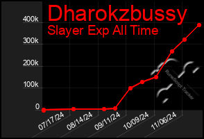 Total Graph of Dharokzbussy