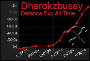 Total Graph of Dharokzbussy