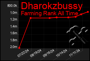 Total Graph of Dharokzbussy