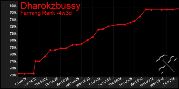 Last 31 Days Graph of Dharokzbussy