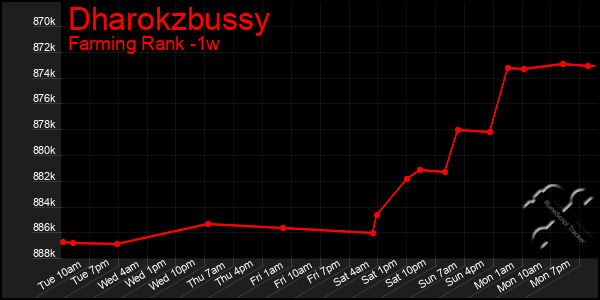 Last 7 Days Graph of Dharokzbussy